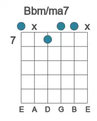 Guitar voicing #0 of the Bb m&#x2F;ma7 chord